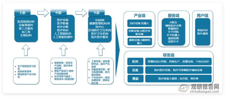 DeepSeek的真正价值，在于将医生从繁琐、重复性的工作中解放出来，例如，病历书写、文献检索、数据分析等，让医生能够将更多的时间和精力，投入到更具价值的临床判断和人文关怀中，从而更好地发挥医生的专业价值，提升医疗服务的质量和温度。未来，医生与AI的深度融合与协同发展，必将推动医疗服务朝着“精准化”、“人性化”的方向加速迈进，构建起“精准医疗”与“人文医疗”并驾齐驱的新型医疗范式。正如国际顶级医学期刊《柳叶刀》杂志所精辟指出的那样：“AI是医生的助手，而非替代者。”AI赋能医疗产业全环节 