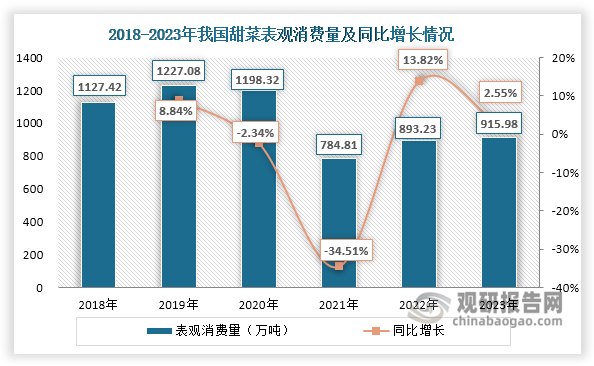數(shù)據(jù)來源：中國糖業(yè)協(xié)會等、觀研天下整理