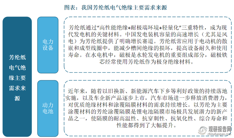 在電氣絕緣材料領(lǐng)域，芳綸紙在高溫下不變形、不熔化，可提高機電產(chǎn)品暫時承受過熱和超負荷的能力，且可使機電產(chǎn)品緊湊耐用，其尺寸和重量大大降低。中國在電力設(shè)備、動力電池等領(lǐng)域的快速發(fā)展推高了電氣絕緣需求，帶動絕緣材料產(chǎn)量增長，使得芳綸紙市場需求增勢強勁。