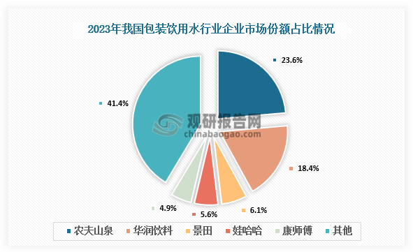 市场份额来看，我国包装饮用水行业市场前五企业分别是农夫山泉、华润饮料、景田、娃哈哈、康师傅。其中农夫山泉占比最大，占比23.6%。