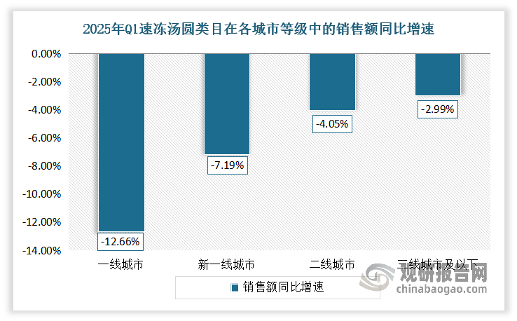 从城市等级角度来看，2025年Q1速冻汤圆类目在各城市等级的销售额同比增速均不容乐观。其中，一线城市最为严重，下跌幅度高达12.66% ，新一线城市、二线城市和三线城市及以下均有不同程度的下跌，下跌幅度与城市等级呈现负相关关系，即城市等级越高，下滑程度越严重。
