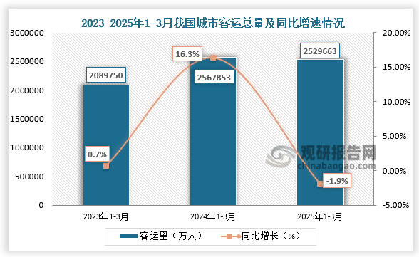 根据交通运输部数据显示，近三年同期我国城市客运总量呈先升后降走势。2025年1-3月，我国城市客运总量为2529663万人，同比下降1.9%。