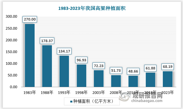 根據(jù)數(shù)據(jù)，1983年我國高粱種植面積高達270.69億平方米，但自1998年以來，我國高粱種植面積已不足100億平方米，至2023年我國高粱種植面積下降至68.19億平方米。我國高粱產(chǎn)量由1983年的835.5萬噸下降至2023年的304.2萬噸。