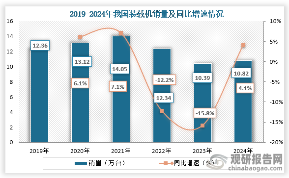 从装载机销量来看，2019年到2024年我国装载机销量为波动式趋势，到2024年我国装载机销量为10.82万台，同比增长4.1%。
