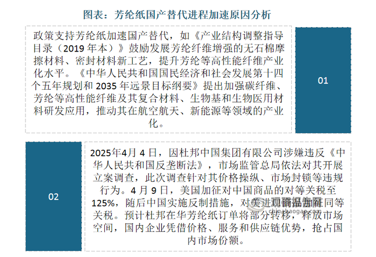 另一方面，2025年4月 4 日，因杜邦中國集團有限公司涉嫌違反《中華人民共和國反壟斷法》，市場監(jiān)管總局依法對其開展立案調(diào)查，此次調(diào)查針對其價格操縱、市場封鎖等違規(guī)行為。4 月 9 日，美國加征對中國商品的對等關(guān)稅至 125%，隨后中國實施反制措施，對美進口商品加征同等關(guān)稅。預(yù)計杜邦在華芳綸紙訂單將部分轉(zhuǎn)移，釋放市場空間，國內(nèi)企業(yè)憑借價格、服務(wù)和供應(yīng)鏈優(yōu)勢，搶占國內(nèi)市場份額。