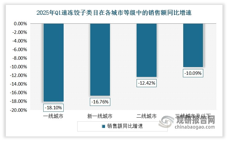 速冻饺子是速冻面米制品做主要产品，其约占整个速冻食品销售额的50%以上。‌近年来，我国速冻水饺销售额整体出现下滑。据马上赢线下零售监测网络数据显示，2022年、2023年，速冻饺子市场份额分别下滑1.26%、3.21%。2024年春节期间，速冻饺子全国线下渠道销售额同比下降19.26%。在2025年一季度，更能发现速冻饺子在各城市等级的销售额同比增速均出现不同程度的下跌，一线城市和新一线城市的销售额同比下跌更是超过15%。
