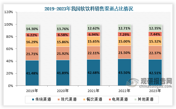 从销售渠道来看，我国软饮料销售渠道占比最多的为传统渠道，占比为42.51%；其次为现代渠道，销售占比为22.37%；第三为餐饮渠道，销售占比为15.32%。