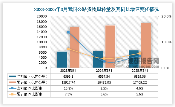 从公路货物周转量来看，2025年3月我国公路货物周转量为3859.36亿吨公里，同比增长4.6%，1-3月，我国公路货物周转量为17409.22亿吨公里，同比增长5.6%。