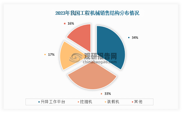 从销售结构分布来看，在2023年我国工程机械行业销售占比最高的为升降工作平台，占比为34%；其次为挖掘机，占比为33%；第三为装载机，占比为17%。