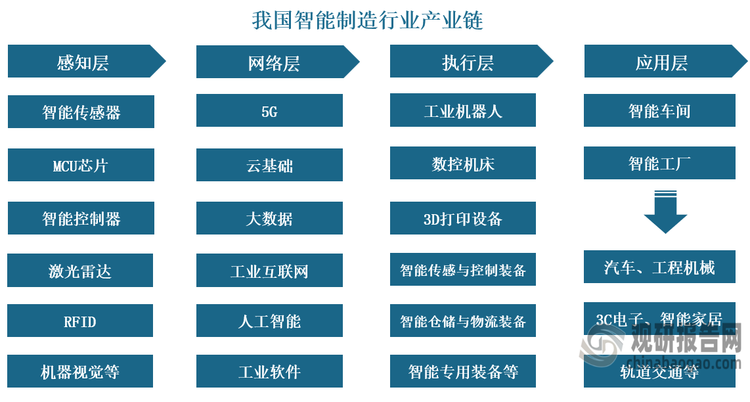 从产业链来看，我国智能制造行业产业链可分为感知层、网络层、执行层、应用层。感知层主要包括MCU芯片、智能传感器、智能控制器、激光雷达、RFID、机器视觉等；网络层主要实现信息传输与处理，主要包括5G、云计算、大数据、工业物联网、人工智能、工业软件等技术领域和管理软件；执行层主要为智能制造终端集成产品，包括工业机器人、数控机床、3D打印设备、智能传感与控制装备、智能仓储与物流装备、智能专用装备等；应用层主要是通过各种自动化生产线集成后形成的智能车间、智能工厂，在汽车、3C电子、医药制造等领域得到广泛应用。