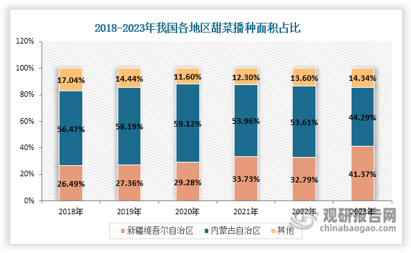 數(shù)據(jù)顯示，新疆甜菜播種面積占比由2018年的26.49%上升至2023年的41.37%；內(nèi)蒙古甜菜播種面積占比則呈現(xiàn)整體下滑態(tài)勢，由2018年的56.47%縮減至2023年的44.29%。產(chǎn)量方面變化更為明顯，新疆甜菜產(chǎn)量占比由2018年的37.66%上升至2023年的54.57%，并在2022年超越內(nèi)蒙古成為全國第一大甜菜產(chǎn)區(qū)。這一區(qū)域格局演變主要源于以下因素：首先，新疆得天獨(dú)厚的自然條件更具優(yōu)勢，其日照時間長、晝夜溫差大，非常有利于糖分積累；其次，新疆農(nóng)業(yè)基礎(chǔ)設(shè)施完善，灌溉系統(tǒng)發(fā)達(dá)，水資源供給穩(wěn)定；再者，新疆土地資源豐富且土質(zhì)肥沃，便于規(guī)?；?、機(jī)械化種植；此外，當(dāng)?shù)卣咧С至Χ却?，形成了完整的產(chǎn)業(yè)鏈配套等等。這種區(qū)域格局的優(yōu)化調(diào)整，反映了我國甜菜產(chǎn)業(yè)正在向自然稟賦更優(yōu)、生產(chǎn)效率更高的地區(qū)集聚，有助于提升產(chǎn)業(yè)整體競爭力。