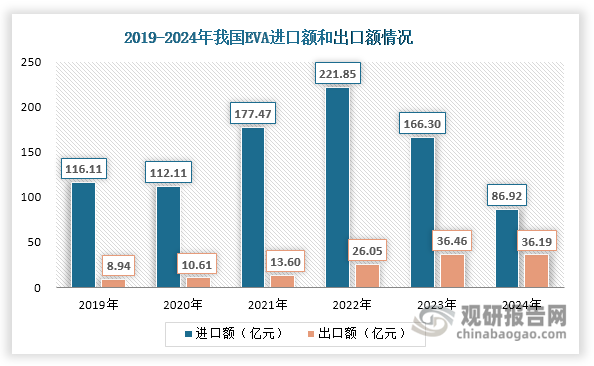 數(shù)據(jù)來源：海關(guān)總署、觀研天下整理