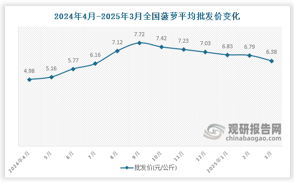 數(shù)據(jù)顯示，近十二月全國菠蘿平均批發(fā)價呈先升后降趨勢。2025年3月全國菠蘿平均批發(fā)價為6.38元/公斤，環(huán)比下降6%，同比增長28.1%。