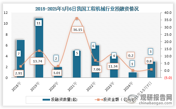 从行业投融资情况来看，2018年到2024年我国工程机械行业投融资事件为波动式增长趋势，到2024年工程机械行业发生1起投融资事件，投融资金额为0.2亿元；2025年1-5月6日我国工程机械行业发生3起投融资事件，投融资金额为0.8亿元。