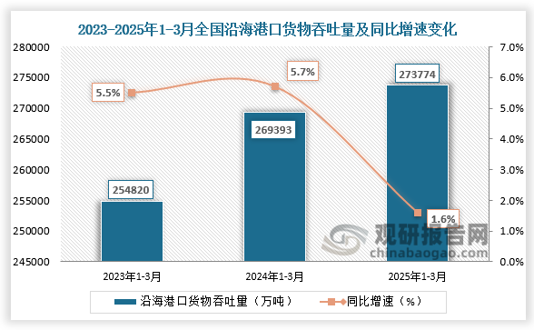 全国沿海港口货物吞吐量来看，2025年1-3月，全国沿海港口货物吞吐量为273774万吨，同比增速为1.6%；沿海港口货物吞吐量均高于前两年同期。
