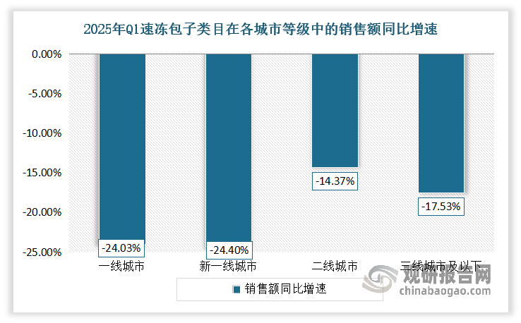 从不同城市等级来看，速冻包子类目下行趋势更加显著。所有层级城市的销售额同比均出现负增长，一线城市和新一线城市的负增长幅度甚至达到24%左右，健康饮食趋势和早餐场景的多元化，选择的多元化，使得传统的速冻包子类目面临较大的增长压力，同时也亟待创新产品对类目进行焕新，拓宽产品场景。