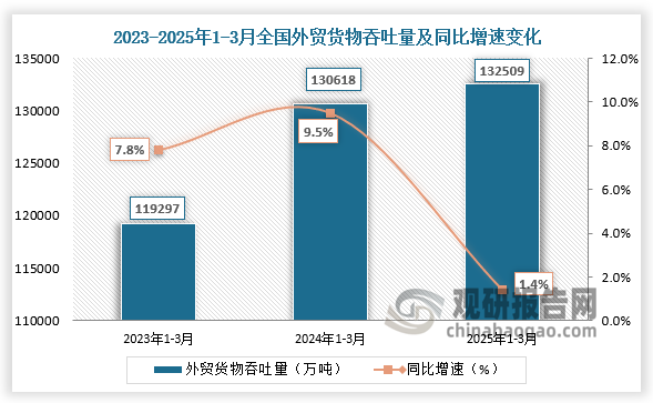 外贸货物吞吐量来看，近三年同期全国外贸货物吞吐量呈增长走势。2025年1-3月份，全国外贸货物吞吐量为132509万吨，同比增速约为1.4%。