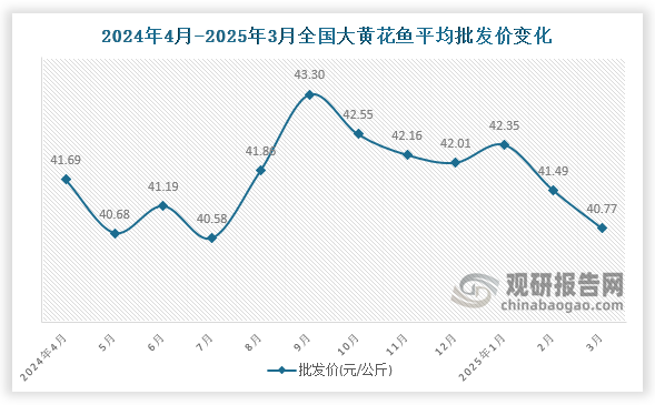 數(shù)據(jù)顯示，近十二月全國大黃花魚平均批發(fā)價呈波動式下降。2025年3月全國大黃花魚平均批發(fā)價為40.77元/公斤，環(huán)比下降1.7%，同比下降2.2%。