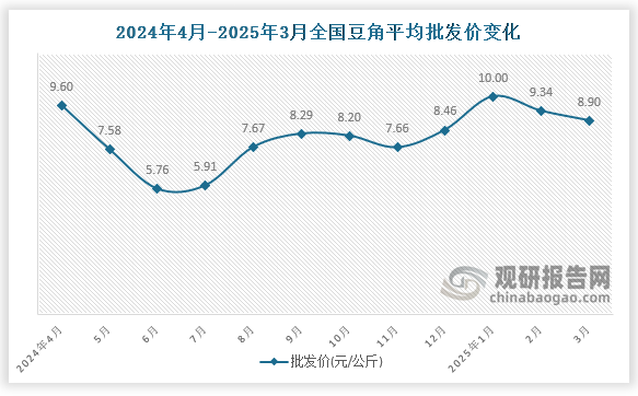 數(shù)據(jù)顯示，近十二月全國(guó)豆角平均批發(fā)價(jià)呈先降后升再降趨勢(shì)。2025年3月全國(guó)豆角平均批發(fā)價(jià)為8.9元/公斤，環(huán)比下降4.7%，同比下降7.3%。
