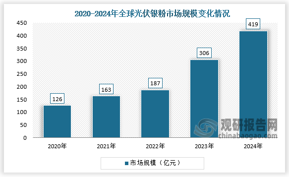 全球市場(chǎng)規(guī)模來(lái)看，2020-2024年，全球光伏銀粉市場(chǎng)規(guī)模保持持續(xù)增長(zhǎng)。2024年全球光伏銀粉市場(chǎng)規(guī)模達(dá)到419億元，同比增長(zhǎng)36.93%。