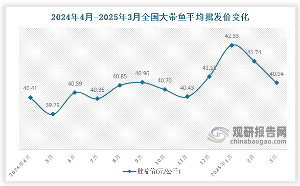 數(shù)據(jù)顯示，近十二月全國大帶魚平均批發(fā)價呈波動式下降趨勢。2025年3月全國大帶魚平均批發(fā)價為40.94元/公斤，環(huán)比下降1.9%，同比增長1.3%。