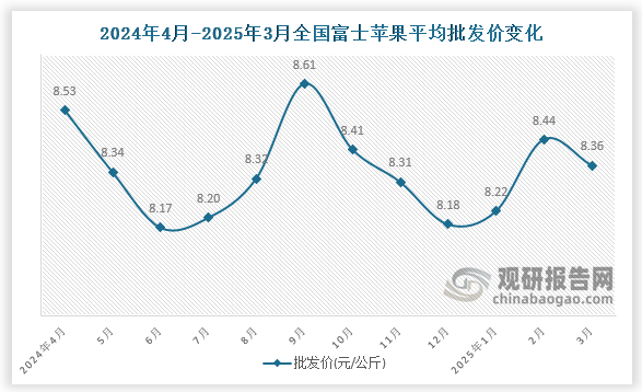 數(shù)據(jù)顯示，近十二月全國(guó)富士蘋果平均批發(fā)價(jià)呈先降后升再降再升再降趨勢(shì)。2025年3月全國(guó)富士蘋果平均批發(fā)價(jià)為8.36元/公斤，環(huán)比下降0.9%，同比下降2%。