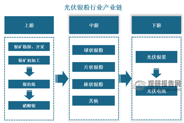 從產(chǎn)業(yè)鏈來(lái)看，光伏銀粉行業(yè)產(chǎn)業(yè)鏈主要由上游原材料供應(yīng)、中游光伏銀粉制造、下游光伏銀漿及光伏電池組成。光伏銀粉行業(yè)的上游為銀礦資源勘探、開(kāi)采及初加工，然后經(jīng)冶煉過(guò)程生產(chǎn)硝酸銀。中游光伏銀粉制造商生產(chǎn)導(dǎo)電性極佳的銀粉，按形貌結(jié)構(gòu)，可分為球形銀粉、片狀銀粉以及棒狀銀粉等。下游光伏銀漿制造商采購(gòu)光伏銀粉作為生產(chǎn)光伏銀漿的主要原材料，然后由光伏電池制造商利用光伏銀漿通過(guò)精密印刷、燒結(jié)等生產(chǎn)工藝生產(chǎn)光伏電池。