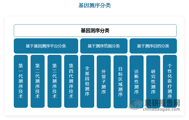 基因測(cè)序按測(cè)序平臺(tái)分類(lèi)可以分為第一代、第二代、第三代、第四代測(cè)序技術(shù)，按測(cè)序范圍分類(lèi)可以分為全基因組測(cè)序、外顯子測(cè)序和目標(biāo)區(qū)域測(cè)序，按測(cè)序目的分類(lèi)可以分為診斷性測(cè)序、研究性測(cè)序和個(gè)性化醫(yī)療測(cè)序等。 