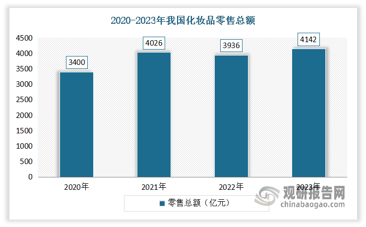 近年隨著我國居民消費水平的提高，我國逐漸成為全球第二大化妝品市場，且市場規(guī)模逐年增加。根據(jù)國家統(tǒng)計局數(shù)據(jù)顯示，2014年至2021年，國內化妝品零售總額呈現(xiàn)穩(wěn)步上升態(tài)勢，在2021年達到最高值4026億元。盡管在2022年化妝品零售總額有所下降，但在2023年又再度回升，以5%的同比增速再度創(chuàng)下新高，達到4142億元。