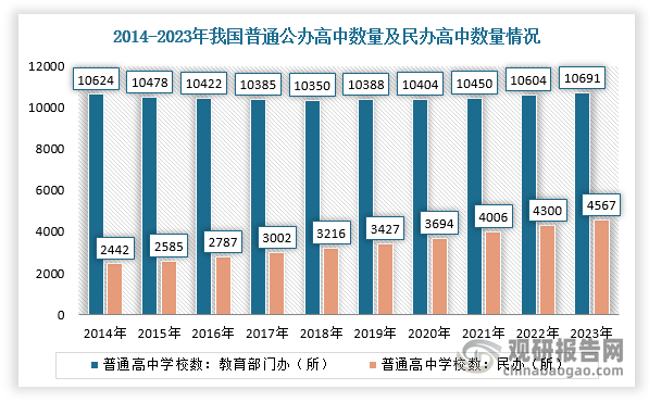 從學校數(shù)量看，2023年，我國共有15381所普通高中，其中教育部門辦普通高中10691所，民辦普通高中4567所，其他單位辦普通高中123所，民辦普通高中學校數(shù)量占普通高中學校總數(shù)的比例從2011年的17%逐年提升至2023年的30%。從在校生人數(shù)看，2023年普通高中在校生人數(shù)2804萬人，其中民辦普通高中在校生548萬人，民辦普通高中在校生人數(shù)占普通高中總在校生人數(shù)比例提升從2011年的10%提升至2023年的20%。