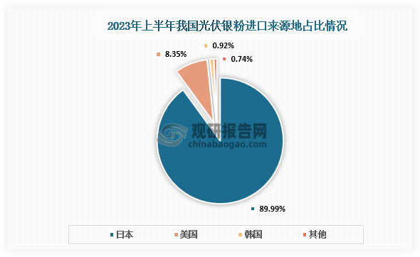 進(jìn)口占比來(lái)看，2023年上半年中國(guó)光伏銀粉進(jìn)口數(shù)量為1063.7噸，來(lái)源地主要來(lái)自于日本、美國(guó)、韓國(guó)，三者之和高達(dá)99.26%。