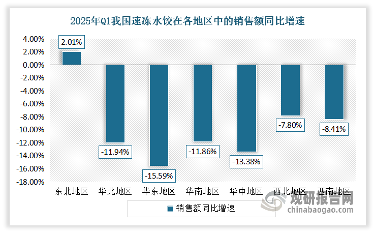 從銷售額增速來看，2025年Q1在我國七大地區(qū)市場中，速凍水餃銷售額僅在東北地區(qū)有2.01%的小幅度提升，而其他六大地區(qū)均呈現(xiàn)出較大幅度的下跌，尤其是華北地區(qū)、華東地區(qū)、華南地區(qū)和華中地區(qū)，銷售額下跌更是超過10%。