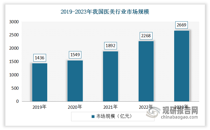 后疫情時代,在一系列消費鼓勵相關政策等引導下，國內消費市場逐漸升溫，疊加居民可支配收入增長，顏值經濟、悅己經濟以及醫(yī)美技術愈發(fā)成熟等因素影響，醫(yī)美市場規(guī)模得到較快增長。截止2023年，我國醫(yī)美行業(yè)市場規(guī)模約為2669億元。