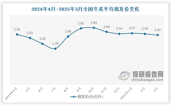 數(shù)據(jù)顯示，近十二月全國(guó)冬瓜平均批發(fā)價(jià)呈先降后升再降趨勢(shì)。2025年3月全國(guó)冬瓜平均批發(fā)價(jià)為2.47元/公斤，環(huán)比下降2.8%，同比下降1.2%。