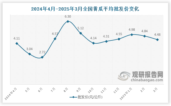 數(shù)據(jù)顯示，近十二月全國黃瓜平均批發(fā)價(jià)呈先降后升再降趨勢(shì)。2025年3月全國黃瓜平均批發(fā)價(jià)為4.48元/公斤，環(huán)比下降7.4%，同比增長(zhǎng)9%。