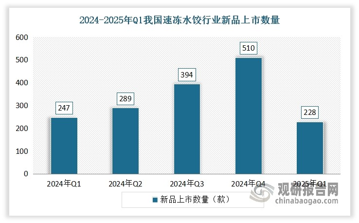 隨著中國消費市場的日益成熟/消費者偏好的多樣化、主食餐桌逐漸擁擠與場景上的擠壓以及鮮食供應(yīng)的豐富等，使得速凍水餃作為傳統(tǒng)速凍食品正面臨著前所未有的挑戰(zhàn)，市場陷入了銷售困境。從新品上市數(shù)量來看，2025年Q1速凍水餃行業(yè)新品上市數(shù)量降至228款，創(chuàng)下近五個季度新低，環(huán)比2024年Q4大幅減少55.3%。