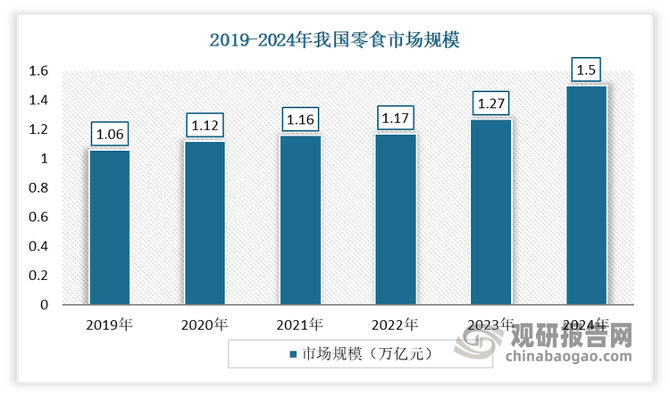 目前，我国零食行业处于“量价齐升”黄金期。2020-2022年受宏观因素影响，增长率下滑，2022年仅0.8%，后因零食量贩渠道扩张，2024市场规模超过1.5万亿元。市场呈现“基础品类托底、黑马品类突围、长尾品类蓄势”结构，品牌竞争升级为供应链、场景与营销的复合竞争，健康化细分赛道有机会，但需平衡消费者支付意愿和成本控制。