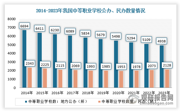 而在中等職業(yè)教育方面，2023年，我國共有11712所中等職業(yè)學校，其中地方公辦中等職業(yè)學校4938所，民辦普通高中2128所，其他單位辦19所，民辦普通高中學校數(shù)量占普通高中學校總數(shù)的比例從2016年的25%逐年提升至2023年的30%。