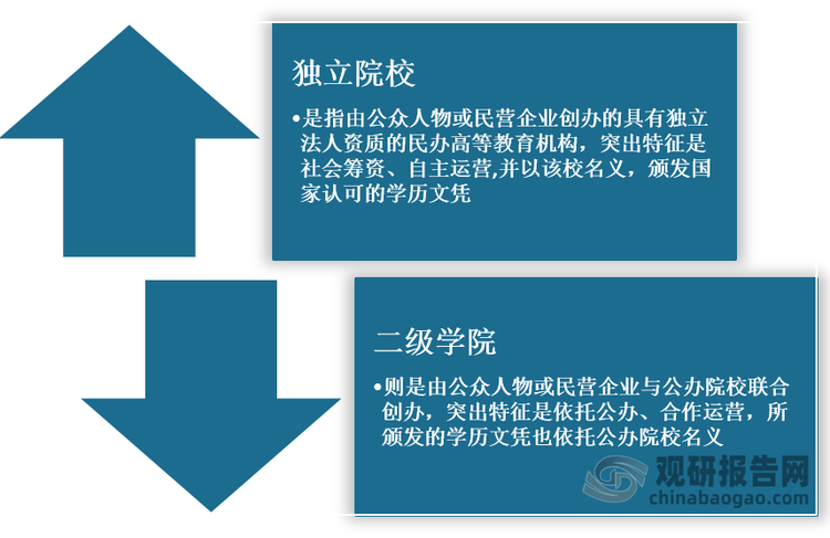 <strong>民辦高校基本類型</strong>
