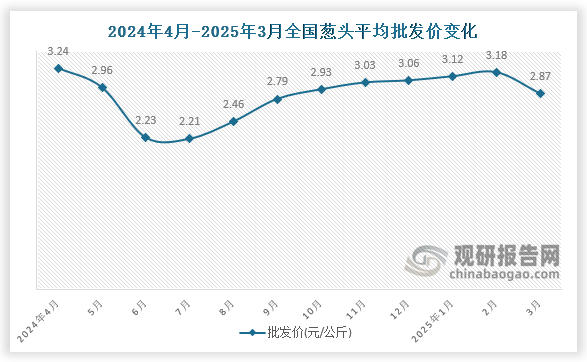 數(shù)據(jù)顯示，近十二月全國蔥頭平均批發(fā)價(jià)呈先降后升再降趨勢。2025年3月全國蔥頭平均批發(fā)價(jià)為2.87元/公斤，環(huán)比下降9.7%，同比下降11.4%。