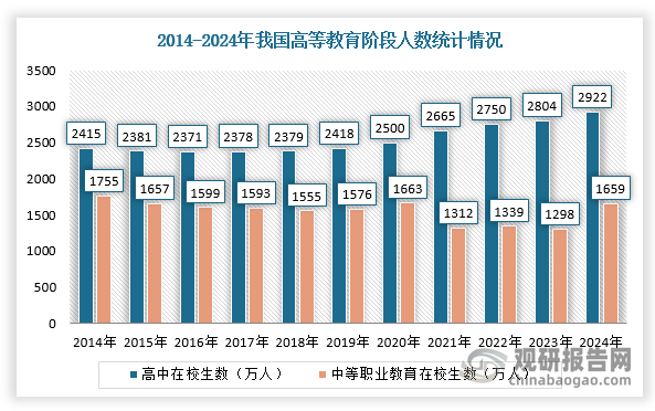 2015-2023年，我國高中階段在校生人數(shù)基本穩(wěn)定在4000萬左右，2024年提高至4600萬左右。其中，普通高中在校生人數(shù)呈上升趨勢，中等職業(yè)教育在校生人數(shù)呈下降趨勢。根據(jù)數(shù)據(jù)顯示，2024年，我國高中階段教育在校生人數(shù)約4600萬，其中普通高中在校生約2900萬，中等職業(yè)教育在校生人數(shù)約1700萬。