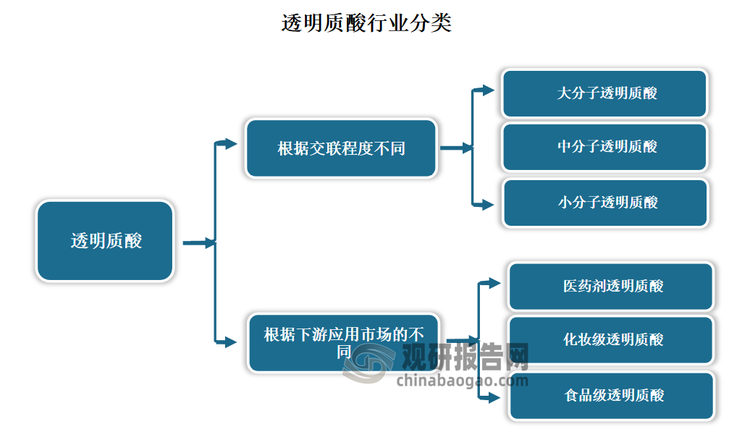 透明質酸又稱玻尿酸，是一種由葡萄糖醛酸和乙酰氨基葡萄糖等摩爾重復交替連接組成的高分子量酸性黏多糖，廣泛存在于人體中，是人體內的一類生理活性物質。透明質酸根據(jù)交聯(lián)程度不同，分為大分子、中分子和小分子；根據(jù)下游應用市場的不同，透明質酸終端產品可分為醫(yī)藥級、化妝品級與食品級。