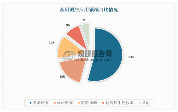 基因測(cè)序應(yīng)用廣泛，30年市場(chǎng)規(guī)模有望超千億級(jí)別?；驕y(cè)序指通過(guò)基因測(cè)序設(shè)備對(duì)生物樣本（組織、細(xì)胞、血液樣本等）DNA分子的堿基排列順序進(jìn)行測(cè)定，即測(cè)定和解讀 DNA 分子中、堿基的排列順序，主要應(yīng)用于主要應(yīng)用于科研服務(wù)、臨床醫(yī)療和新藥研發(fā)領(lǐng)域。因高通量、操作簡(jiǎn)便、信息豐富等優(yōu)勢(shì)，基因測(cè)序已發(fā)展為分子診斷中增速最快的子行業(yè)之一。根據(jù)弗若斯特沙利文數(shù)據(jù)，中國(guó)基因檢測(cè)市場(chǎng)規(guī)模將從 2025 年的487 億元增長(zhǎng)至2030年進(jìn)一步增長(zhǎng)至 1536 億元，未來(lái)5年復(fù)合增速為25.8%。未來(lái)隨著基因測(cè)序應(yīng)用規(guī)模不斷擴(kuò)大，第四代技術(shù)有望成為主流。