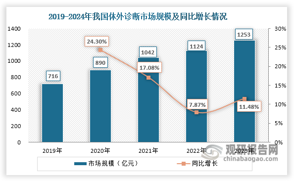 另一方面， 隨著我國(guó)居民生活水平持續(xù)提高、人口老齡化進(jìn)程加快以及健康管理意識(shí)不斷增強(qiáng)，體外診斷行業(yè)迎來(lái)快速發(fā)展期，對(duì)生物試劑市場(chǎng)的需求不斷放量。數(shù)據(jù)顯示，2019-2023年間，我國(guó)體外診斷市場(chǎng)規(guī)模從716億元快速增長(zhǎng)至1253億元，實(shí)現(xiàn)了15.02%的年均復(fù)合增長(zhǎng)率。這一快速增長(zhǎng)態(tài)勢(shì)為上游生物試劑產(chǎn)業(yè)提供了強(qiáng)勁的發(fā)展動(dòng)力，特別是在精準(zhǔn)醫(yī)療和個(gè)性化診療趨勢(shì)下，對(duì)高質(zhì)量、高靈敏度診斷試劑的需求顯著提升。
