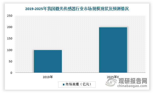 整体来看，激光传感器行业正处于从成熟向更高水平发展的过渡阶段，不仅在现有应用领域持续深化和拓展，提升产品性能和市场份额；另一方面积极探索新兴应用领域，寻求新的增长点，以实现行业的持续发展。未来随着技术不断进步，激光传感器性能逐步提升，应用领域不断拓宽，市场发展前景十分广阔，预计到2025年行业市场规模将达到200亿元，2019-2025年复合增长率达到15%以上。