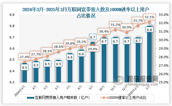 互聯(lián)網(wǎng)寬帶來看，近十二個月互聯(lián)網(wǎng)寬帶接入用戶期末值和互聯(lián)網(wǎng)寬帶1000M速率以上用戶也均處于增長趨勢，2025年3月互聯(lián)網(wǎng)寬帶接入用戶期末數(shù)為6.8億戶，互聯(lián)網(wǎng)寬帶1000M速率以上用戶約占比32.1%。