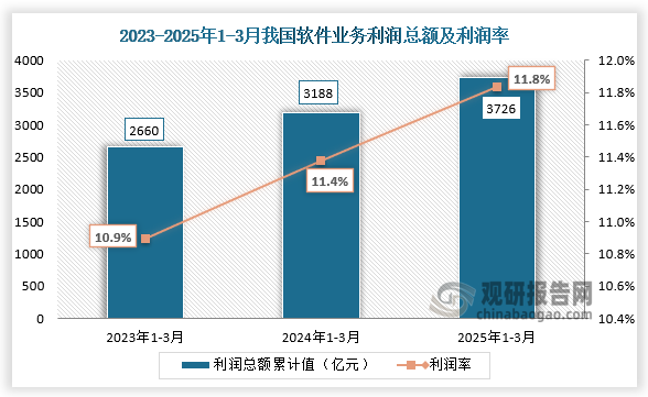 利潤總額來看，2025年1-3月我國軟件業(yè)務利潤總額為3726億元，利潤率為11.8%，近三年同期利潤總額及利潤率整體均呈現增長趨勢。