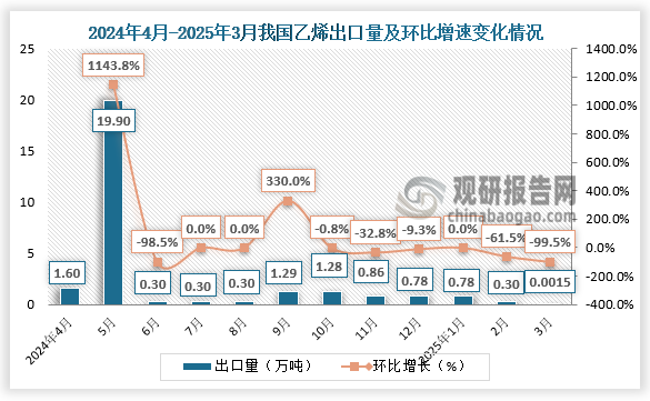 数据来源：海关总署、氯碱化工信息网、观研天下整理