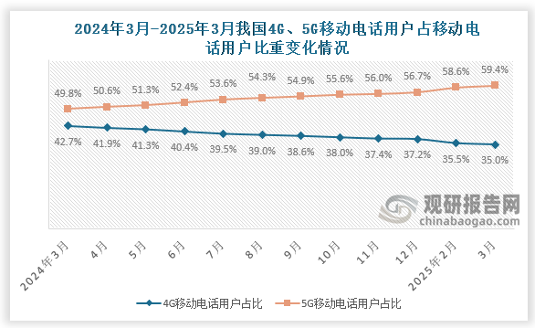 從移動電話用戶占比來看，2025年3月我國4G移動電話用戶數(shù)占比移動電話用戶數(shù)35%；5G移動電話用戶數(shù)占比移動電話用戶數(shù)59.4%。近十二個月來，4G移動電話用戶數(shù)占比移動電話用戶數(shù)最高月份是2024年3月，占比42.7%，而5G移動電話用戶數(shù)占比移動電話用戶數(shù)與4G相對，最高的是在2025年3月，占比為59.4%。