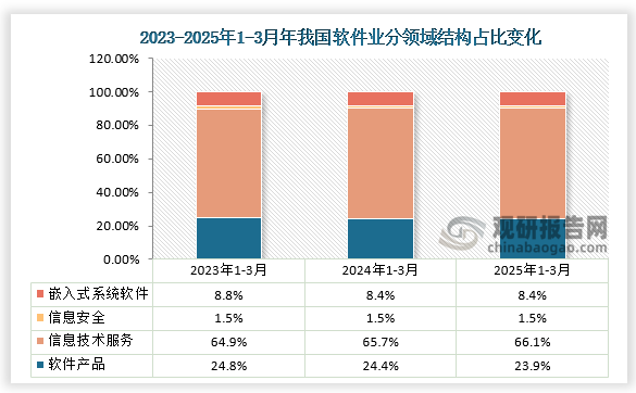 軟件業(yè)務收入分類占比來看，2025年1-3月占比軟件業(yè)務收入最多的是信息技術服務，占比66.1%，其次是軟件產品占比23.9%，嵌入式系統(tǒng)軟件占比軟件業(yè)務收入8.4%，占比軟件業(yè)務收入最少的是信息安全，占比1.5%。